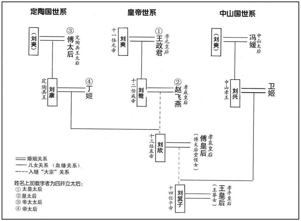 公元前一世纪·前七年西汉王朝后期帝系图