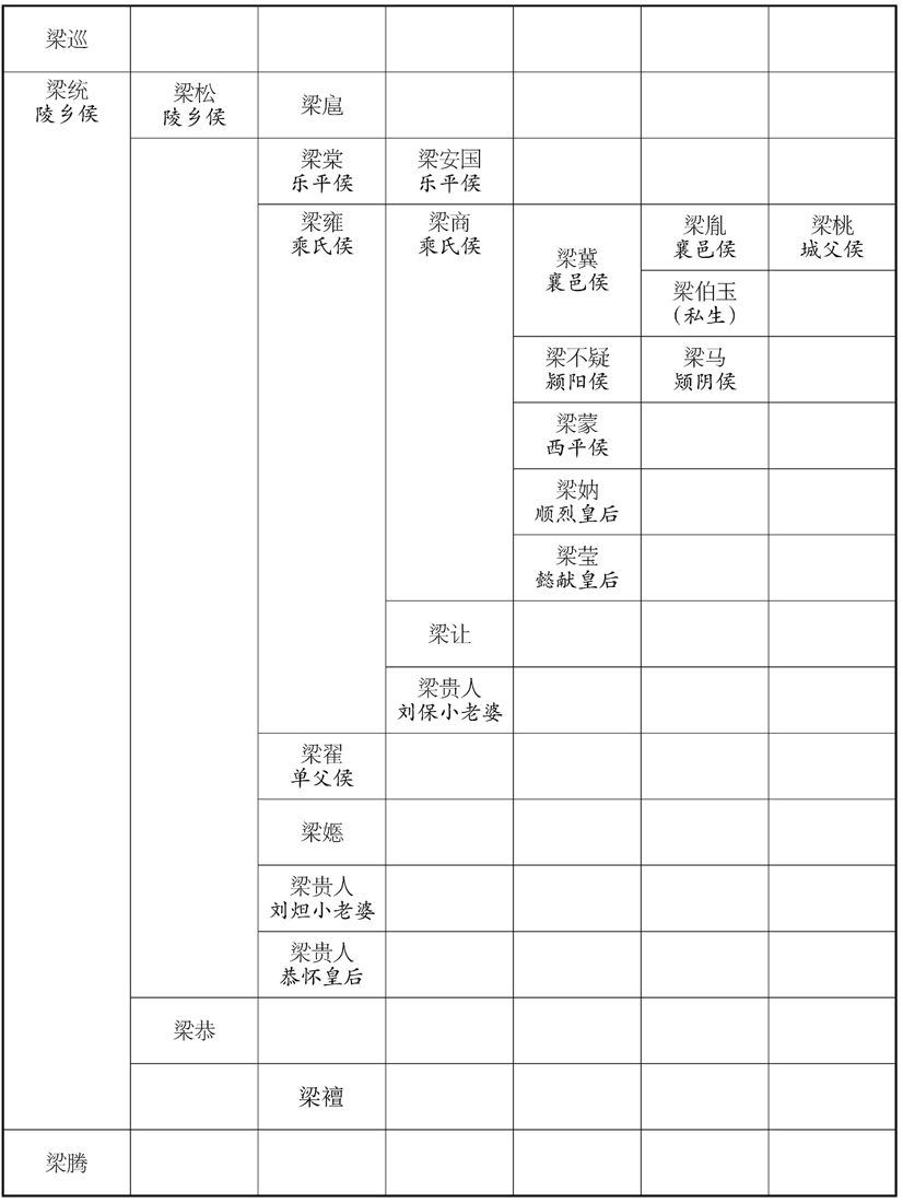 一世纪及二世纪梁家班世系表