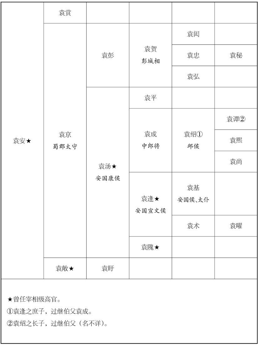 一世纪及二世纪袁家班世系表