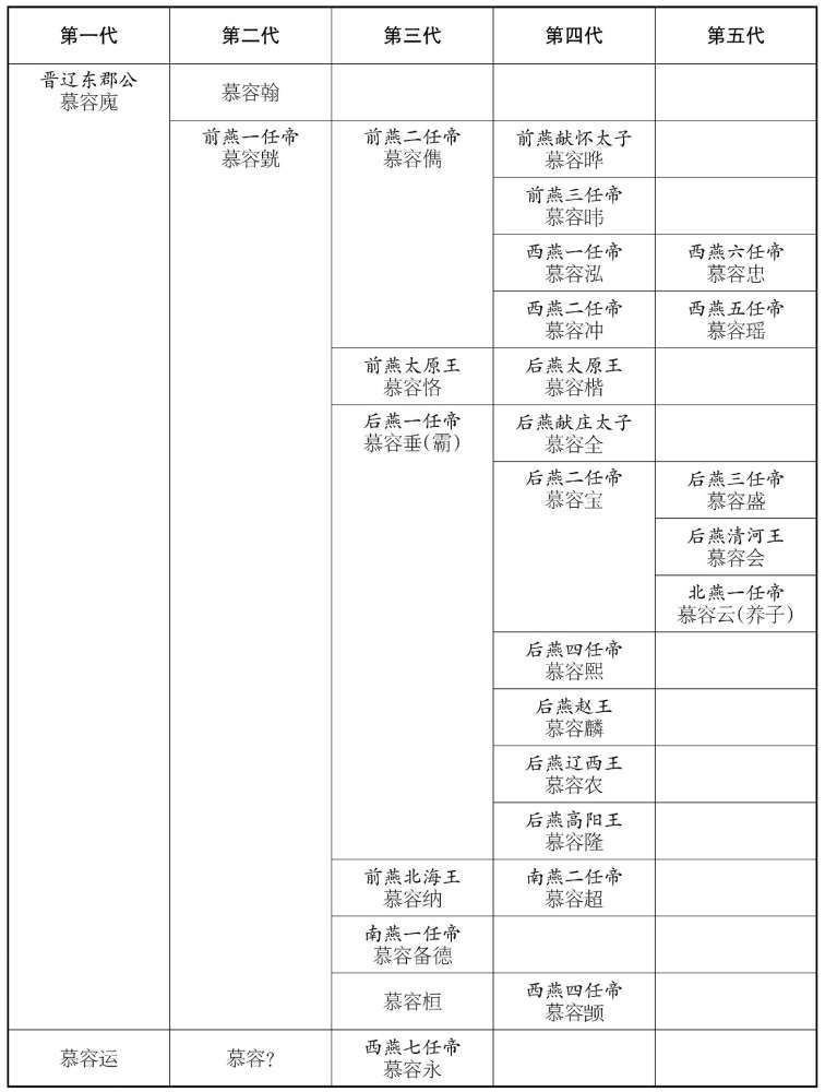 大分裂时代四“燕”帝国世系