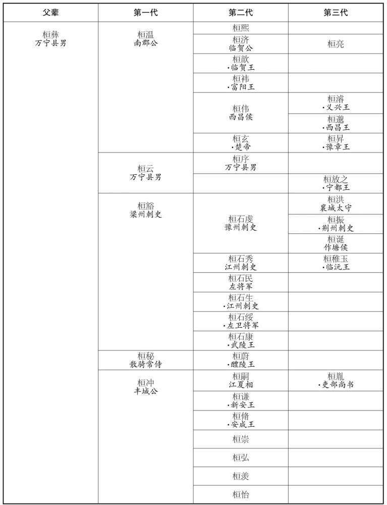 桓家班世系表