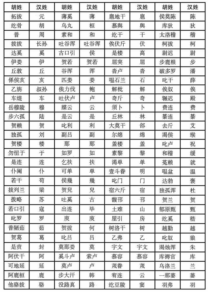 五世纪·四九六年北魏帝国胡人姓氏汉化