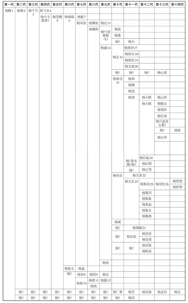 大分裂时代“仇池”杨氏世系全表