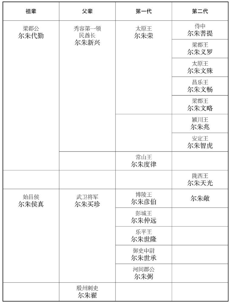 尔朱家世系