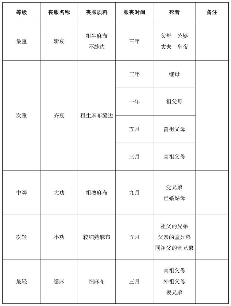 丧事五服表
