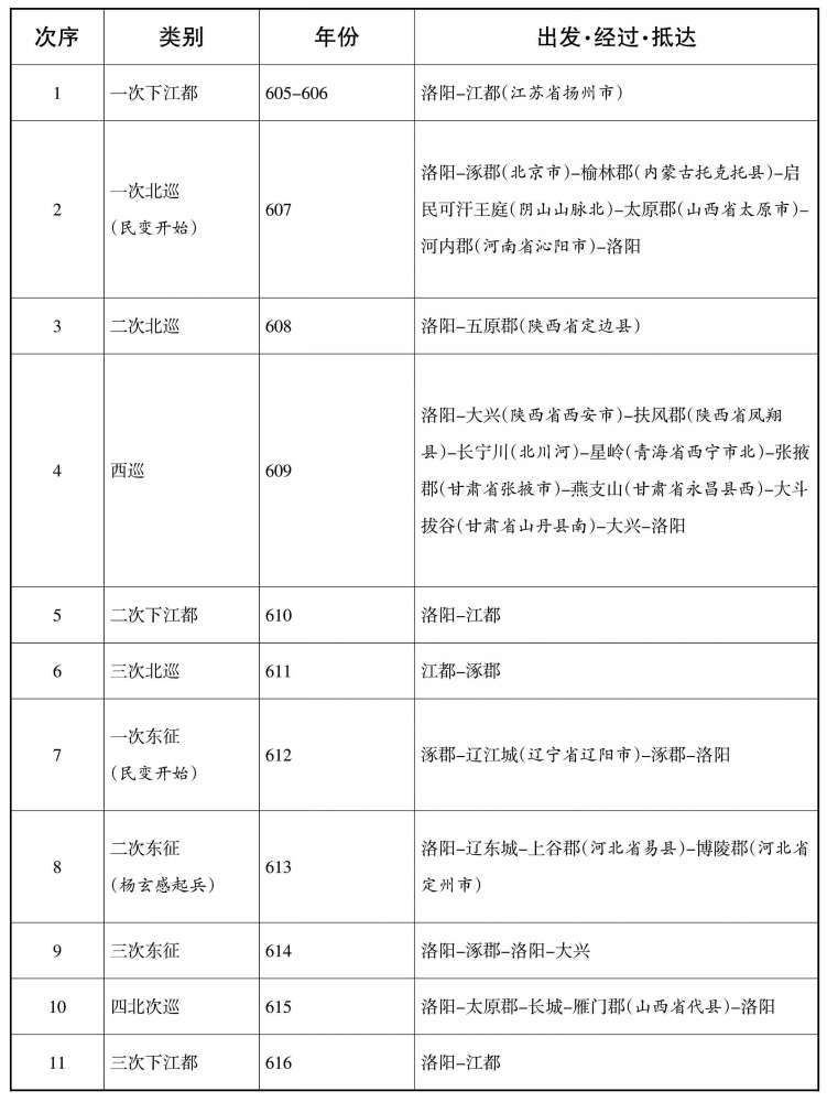 杨广出巡
