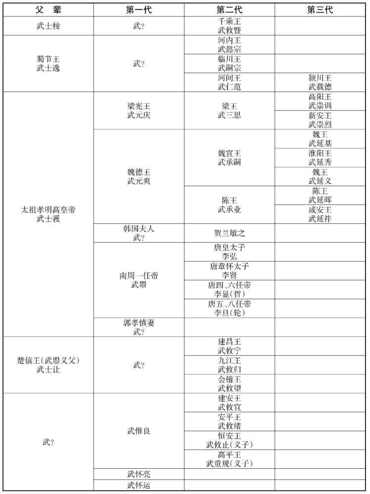 七世纪九〇年代至八世纪最初十年南周王朝皇族世系表