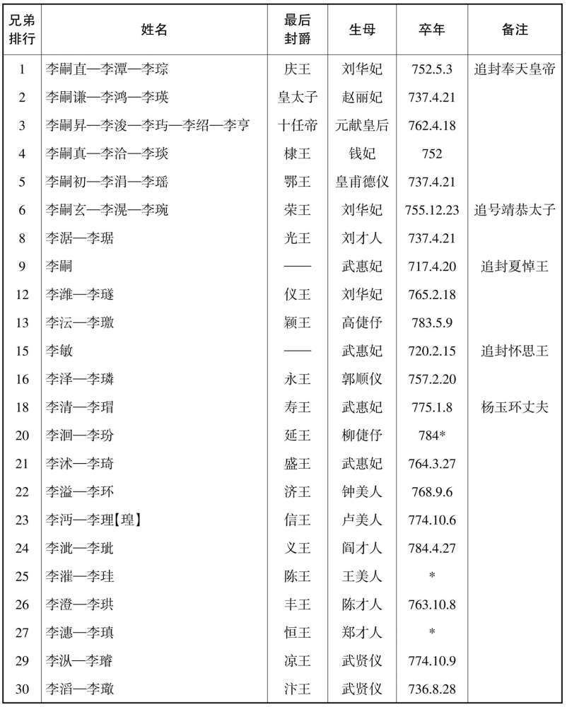 李隆基诸子改名一览表