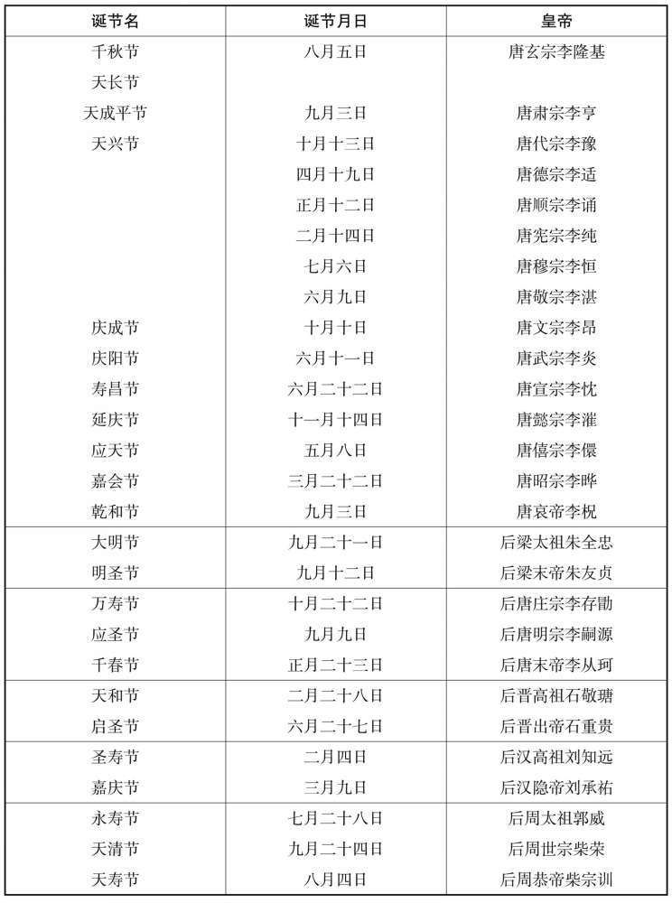 唐玄宗至后周恭帝皇帝诞节名称与时间表