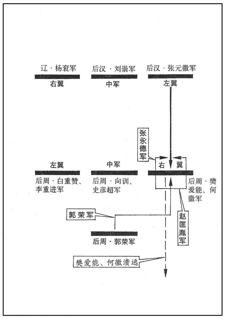 十世纪·九五四年三月高平之战·巴公原会战